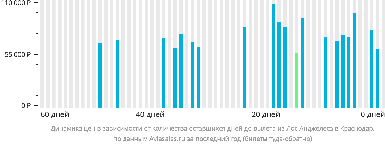 Динамика цен в зависимости от количества оставшихся дней до вылета из Лос-Анджелеса в Краснодар