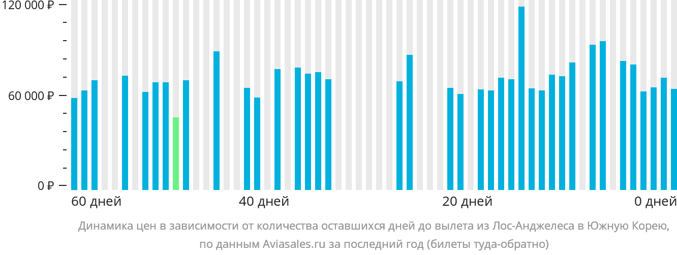 Динамика цен в зависимости от количества оставшихся дней до вылета из Лос-Анджелеса в Южную Корею