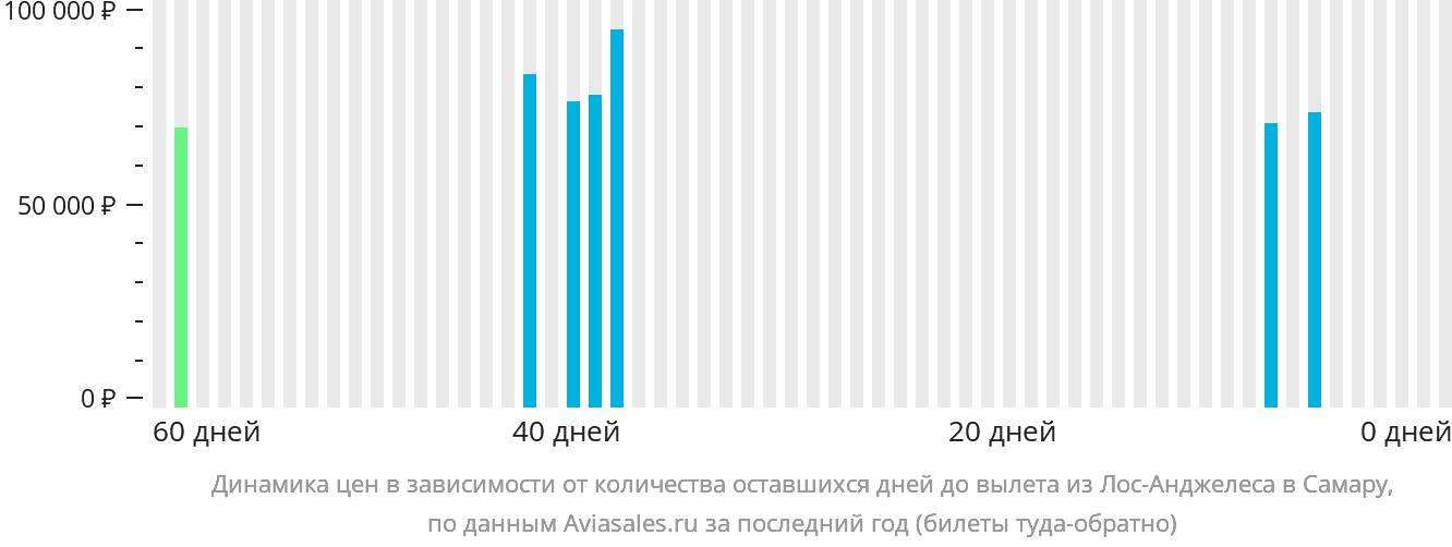 Динамика цен в зависимости от количества оставшихся дней до вылета из Лос-Анджелеса в Самару