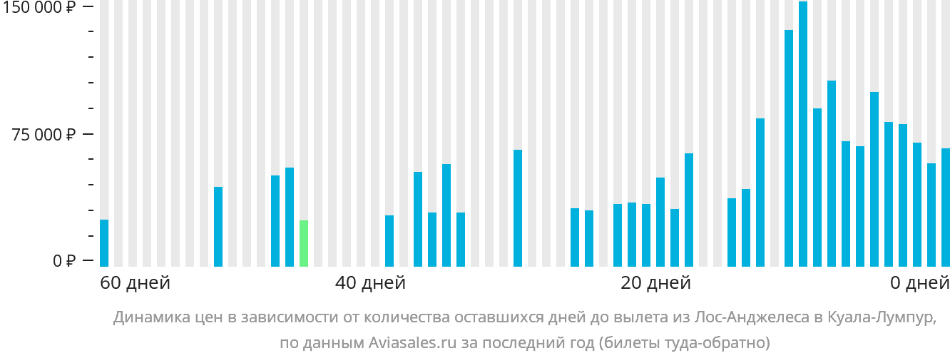 Динамика цен в зависимости от количества оставшихся дней до вылета из Лос-Анджелеса в Куала-Лумпур