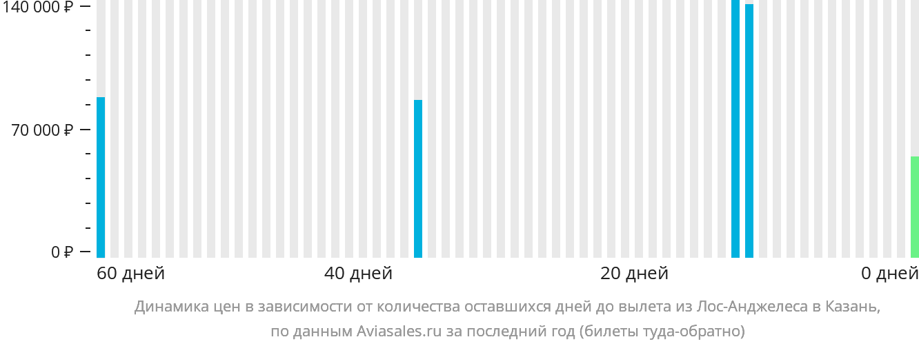 Динамика цен в зависимости от количества оставшихся дней до вылета из Лос-Анджелеса в Казань