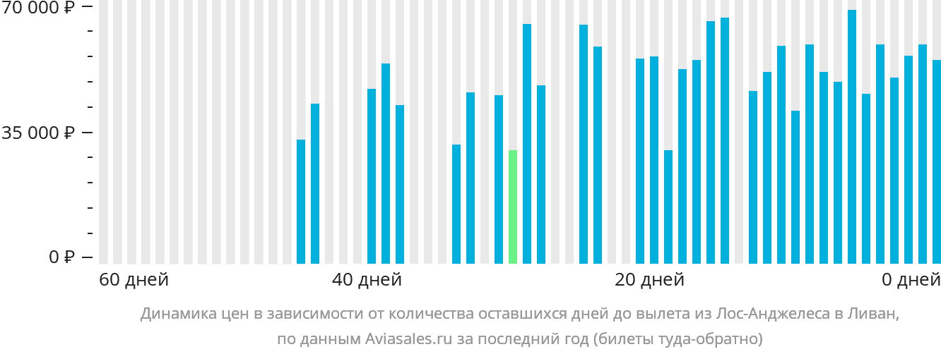 Динамика цен в зависимости от количества оставшихся дней до вылета из Лос-Анджелеса в Ливан