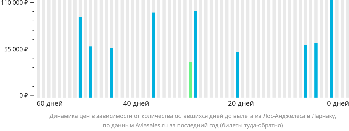 Динамика цен в зависимости от количества оставшихся дней до вылета из Лос-Анджелеса в Ларнаку