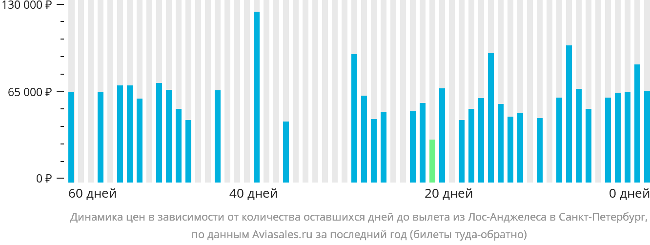 Динамика цен в зависимости от количества оставшихся дней до вылета из Лос-Анджелеса в Санкт-Петербург