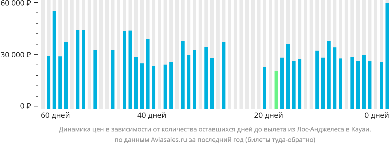 Динамика цен в зависимости от количества оставшихся дней до вылета из Лос-Анджелеса в Кауаи