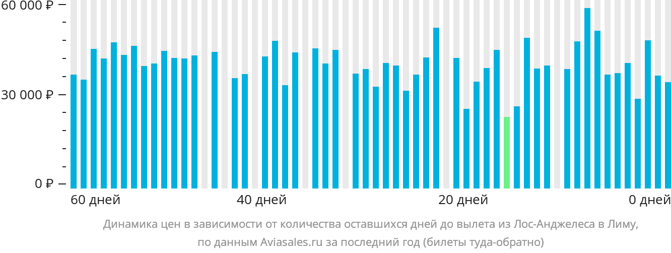 Динамика цен в зависимости от количества оставшихся дней до вылета из Лос-Анджелеса в Лиму