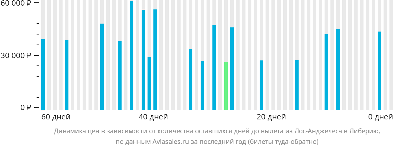 Динамика цен в зависимости от количества оставшихся дней до вылета из Лос-Анджелеса в Либерию