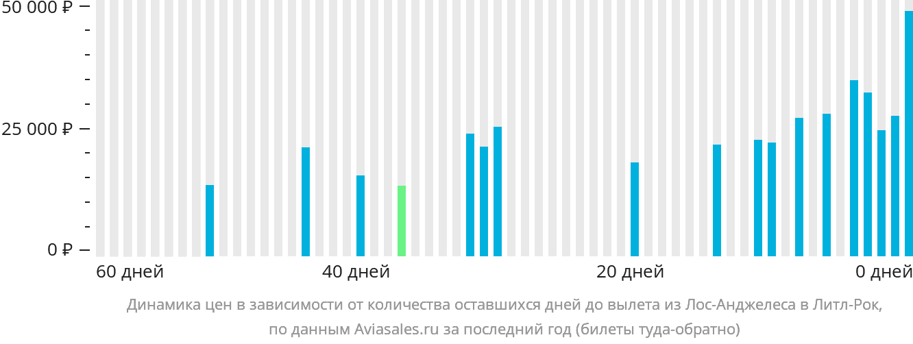Динамика цен в зависимости от количества оставшихся дней до вылета из Лос-Анджелеса в Литл-Рок