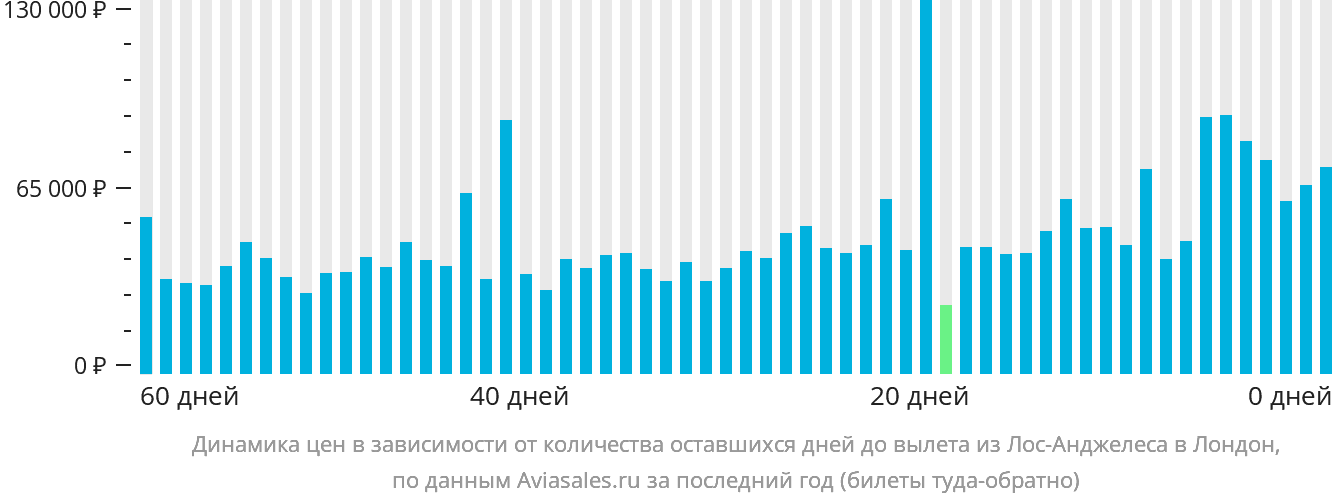 Динамика цен в зависимости от количества оставшихся дней до вылета из Лос-Анджелеса в Лондон