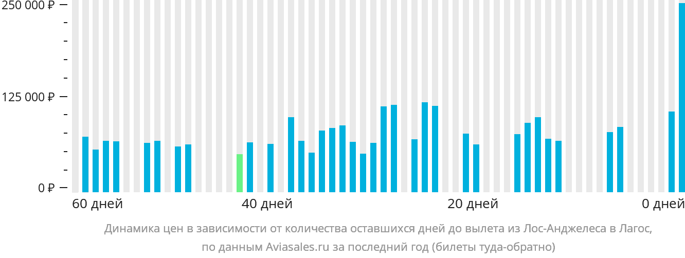 Динамика цен в зависимости от количества оставшихся дней до вылета из Лос-Анджелеса в Лагос