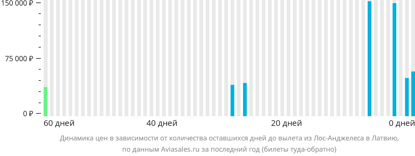 Динамика цен в зависимости от количества оставшихся дней до вылета из Лос-Анджелеса в Латвию