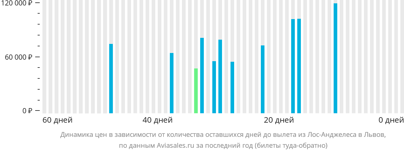 Динамика цен в зависимости от количества оставшихся дней до вылета из Лос-Анджелеса в Львов