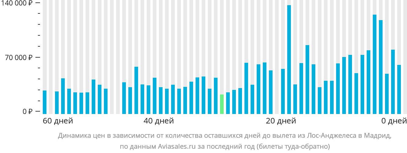 Динамика цен в зависимости от количества оставшихся дней до вылета из Лос-Анджелеса в Мадрид