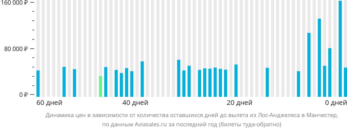 Динамика цен в зависимости от количества оставшихся дней до вылета из Лос-Анджелеса в Манчестер
