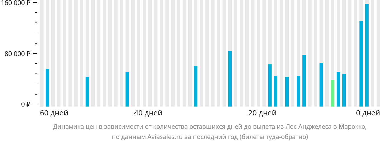 Динамика цен в зависимости от количества оставшихся дней до вылета из Лос-Анджелеса в Марокко