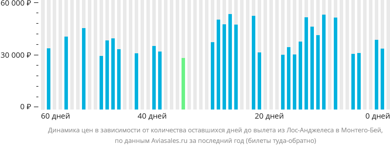 Динамика цен в зависимости от количества оставшихся дней до вылета из Лос-Анджелеса в Монтего-Бей