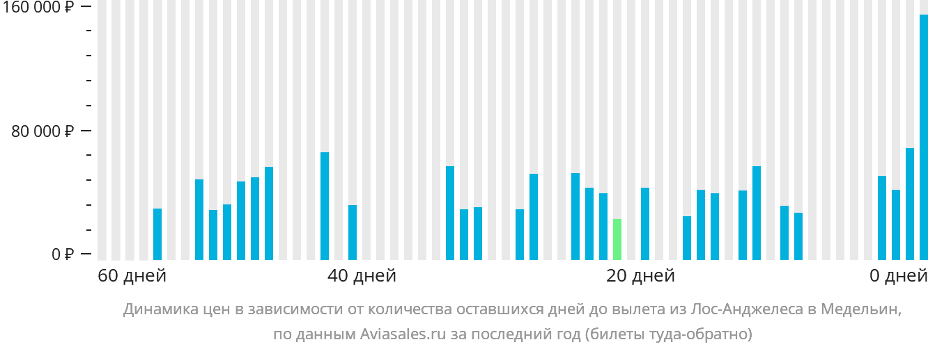 Динамика цен в зависимости от количества оставшихся дней до вылета из Лос-Анджелеса в Медельин