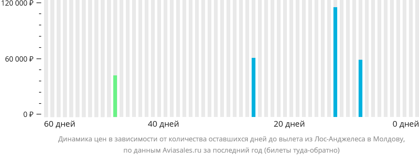 Динамика цен в зависимости от количества оставшихся дней до вылета из Лос-Анджелеса в Молдову