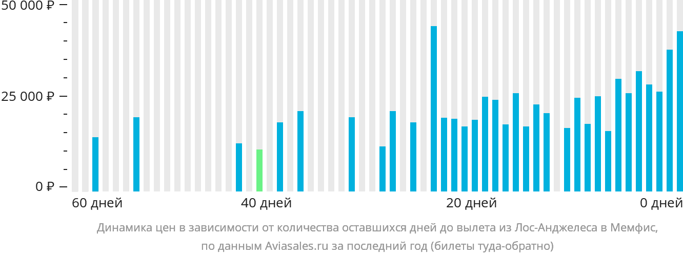 Динамика цен в зависимости от количества оставшихся дней до вылета из Лос-Анджелеса в Мемфис