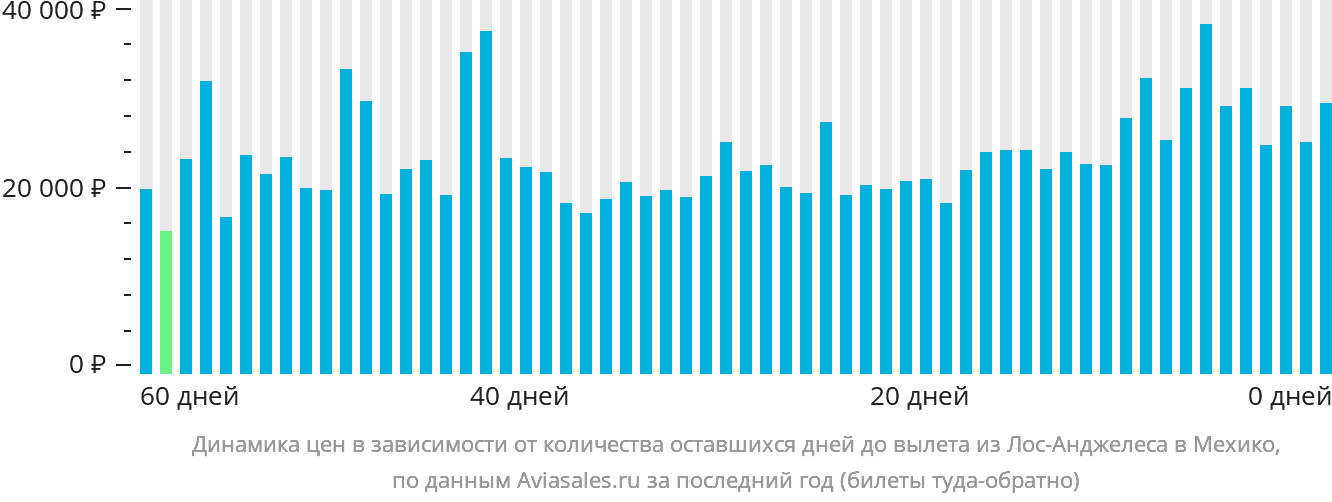 Динамика цен в зависимости от количества оставшихся дней до вылета из Лос-Анджелеса в Мехико