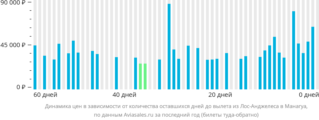 Динамика цен в зависимости от количества оставшихся дней до вылета из Лос-Анджелеса в Манагуа