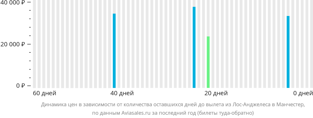Динамика цен в зависимости от количества оставшихся дней до вылета из Лос-Анджелеса в Манчестер