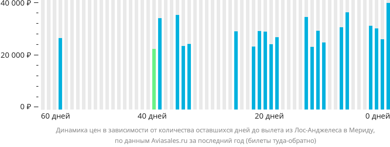 Динамика цен в зависимости от количества оставшихся дней до вылета из Лос-Анджелеса в Мериду