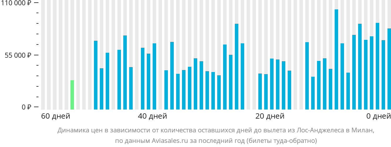 Динамика цен в зависимости от количества оставшихся дней до вылета из Лос-Анджелеса в Милан