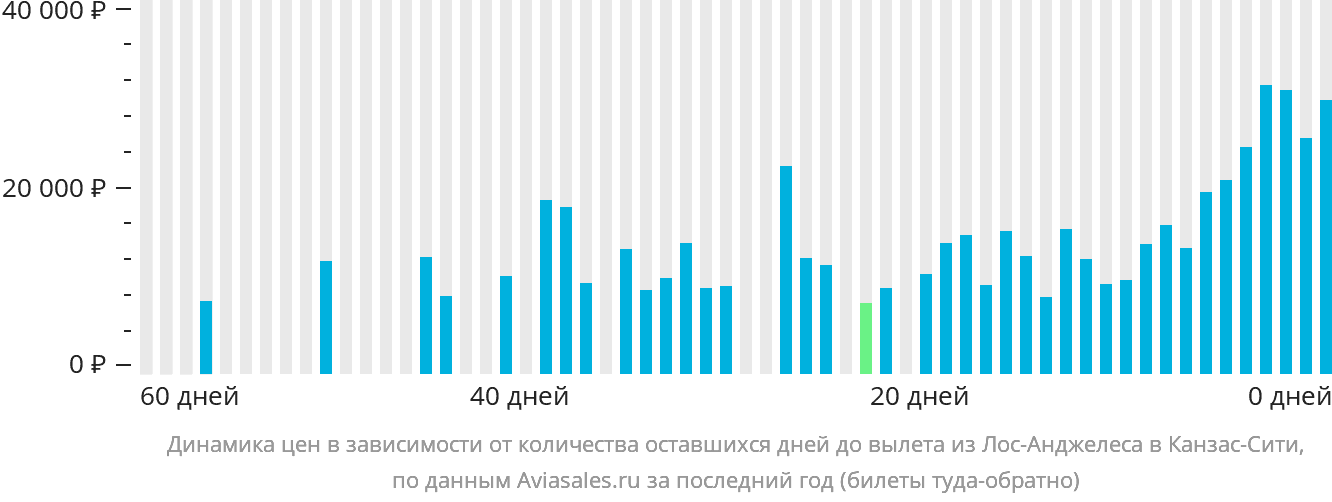 Динамика цен в зависимости от количества оставшихся дней до вылета из Лос-Анджелеса в Канзас-Сити