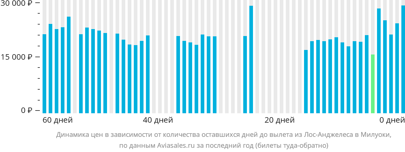 Динамика цен в зависимости от количества оставшихся дней до вылета из Лос-Анджелеса в Милуоки