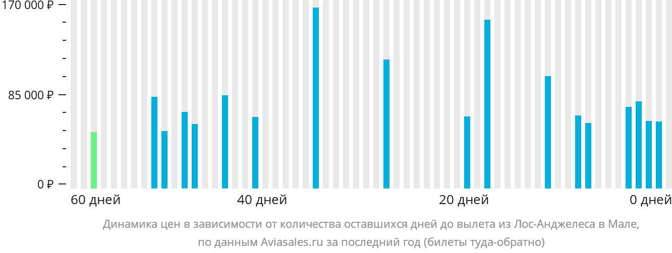 Динамика цен в зависимости от количества оставшихся дней до вылета из Лос-Анджелеса в Мале