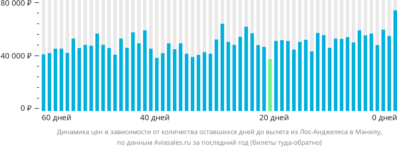 Динамика цен в зависимости от количества оставшихся дней до вылета из Лос-Анджелеса в Манилу