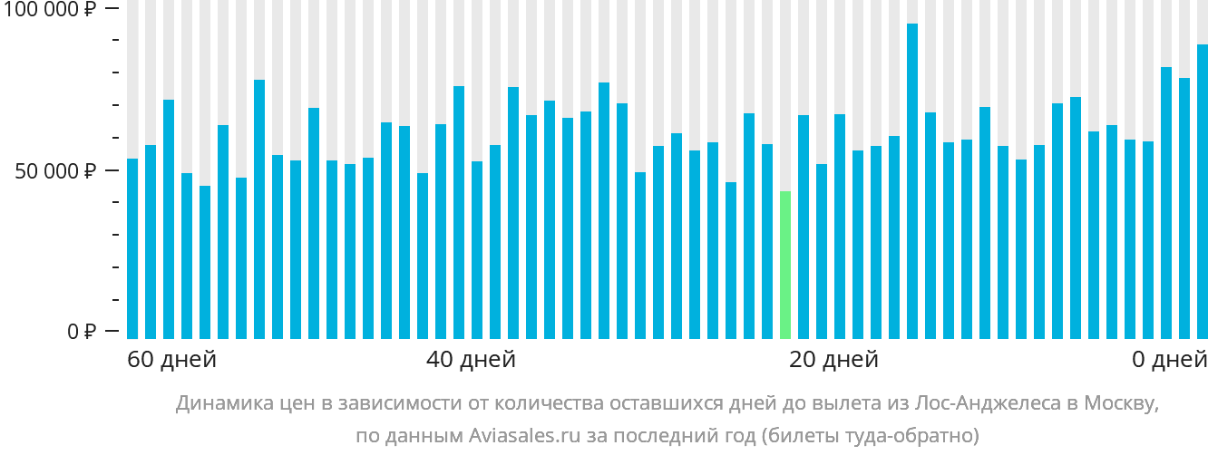 Динамика цен в зависимости от количества оставшихся дней до вылета из Лос-Анджелеса в Москву