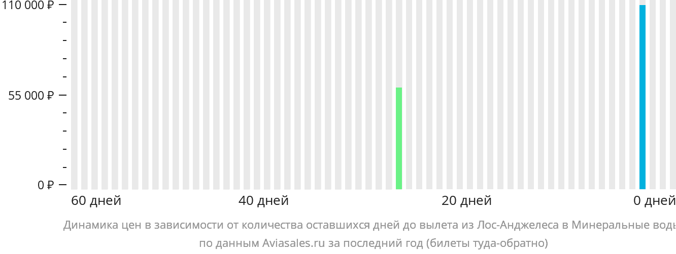 Динамика цен в зависимости от количества оставшихся дней до вылета из Лос-Анджелеса в Минеральные Воды