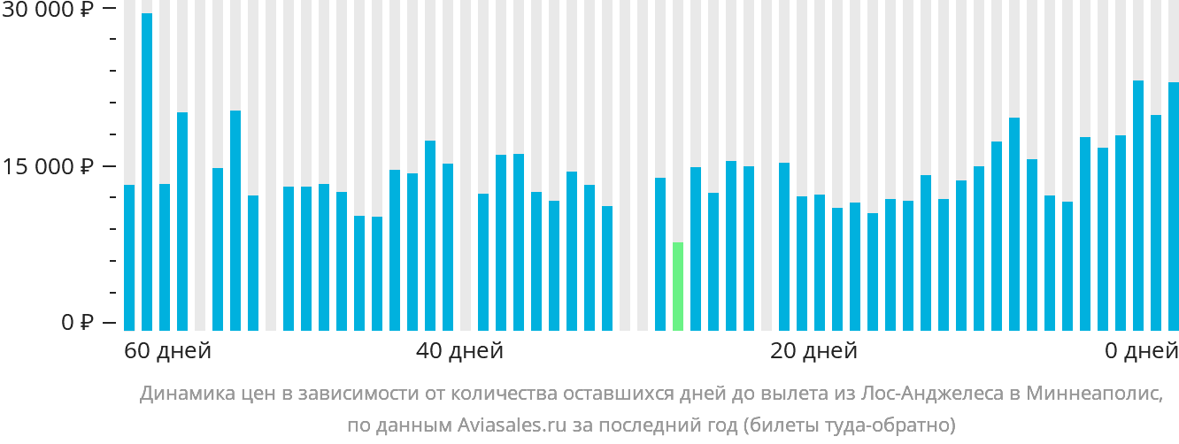 Динамика цен в зависимости от количества оставшихся дней до вылета из Лос-Анджелеса в Миннеаполис