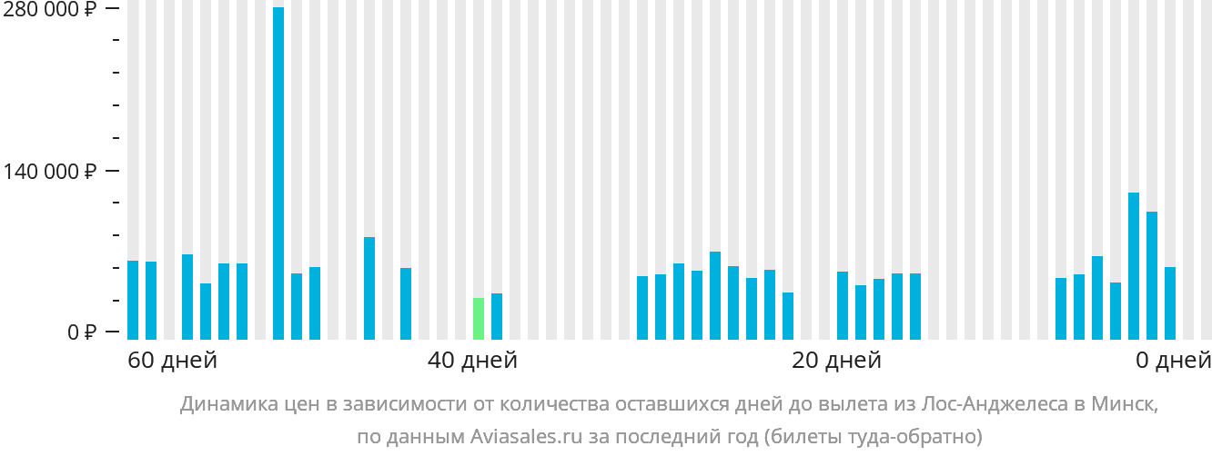 Динамика цен в зависимости от количества оставшихся дней до вылета из Лос-Анджелеса в Минск
