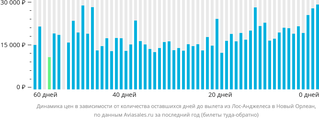 Динамика цен в зависимости от количества оставшихся дней до вылета из Лос-Анджелеса в Новый Орлеан