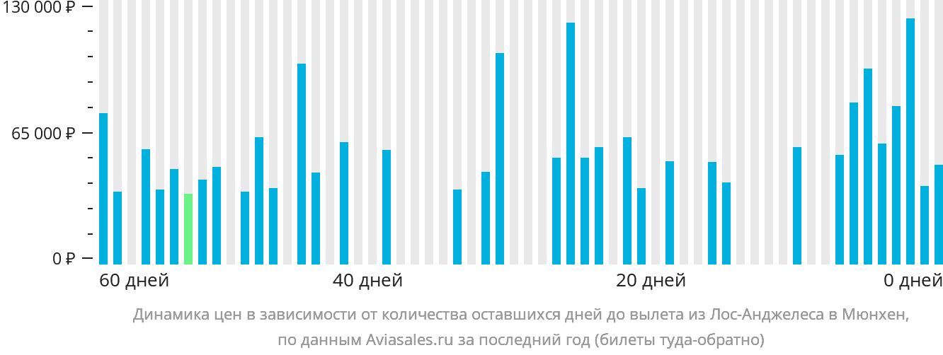 Динамика цен в зависимости от количества оставшихся дней до вылета из Лос-Анджелеса в Мюнхен