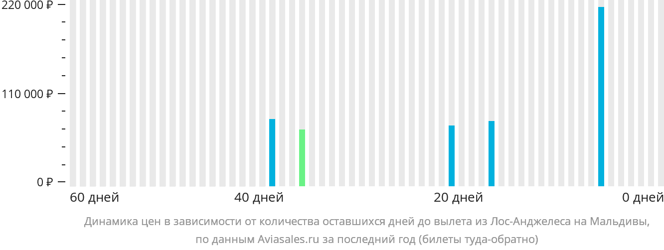 Динамика цен в зависимости от количества оставшихся дней до вылета из Лос-Анджелеса на Мальдивы