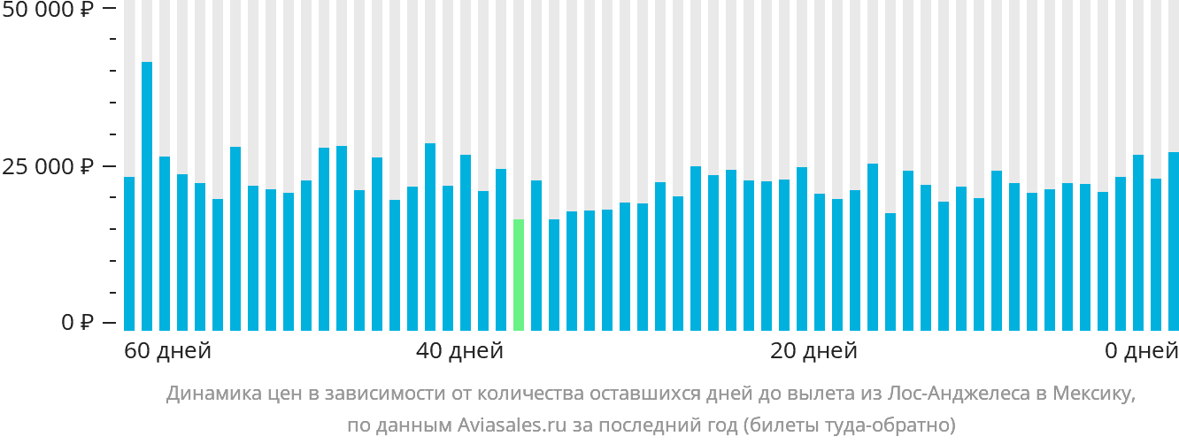 Динамика цен в зависимости от количества оставшихся дней до вылета из Лос-Анджелеса в Мексику