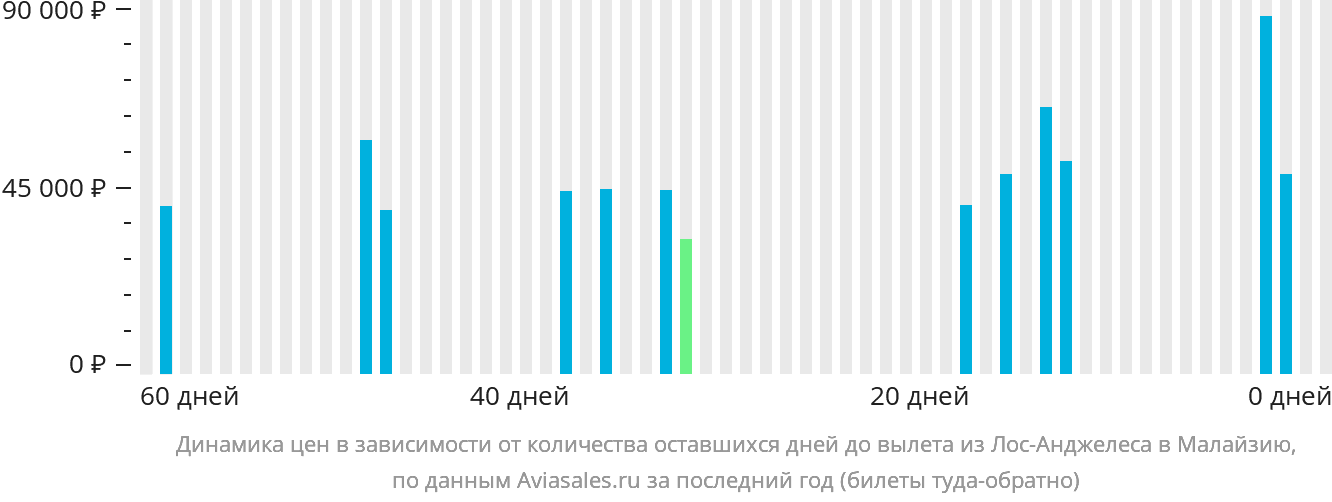 Динамика цен в зависимости от количества оставшихся дней до вылета из Лос-Анджелеса в Малайзию
