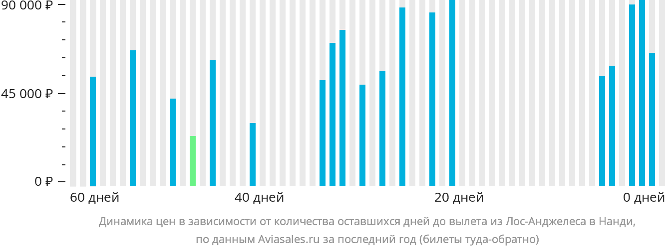 Динамика цен в зависимости от количества оставшихся дней до вылета из Лос-Анджелеса в Нанди