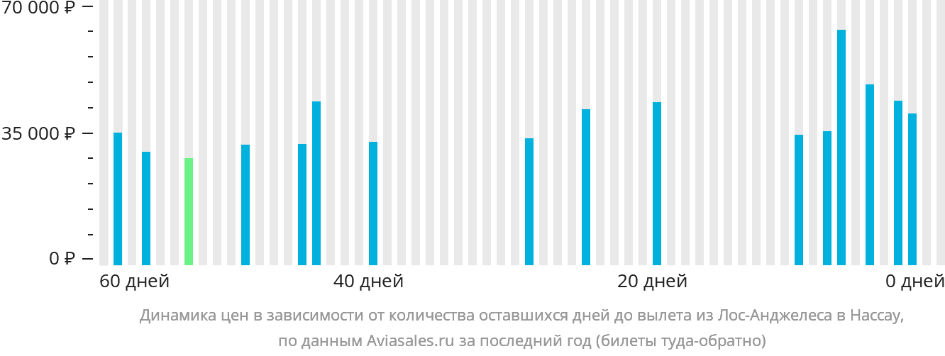 Динамика цен в зависимости от количества оставшихся дней до вылета из Лос-Анджелеса в Нассау