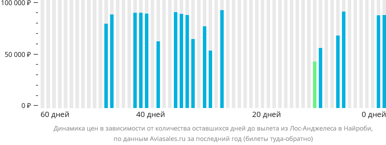 Динамика цен в зависимости от количества оставшихся дней до вылета из Лос-Анджелеса в Найроби
