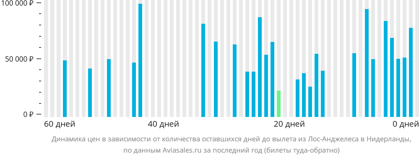 Динамика цен в зависимости от количества оставшихся дней до вылета из Лос-Анджелеса в Нидерланды