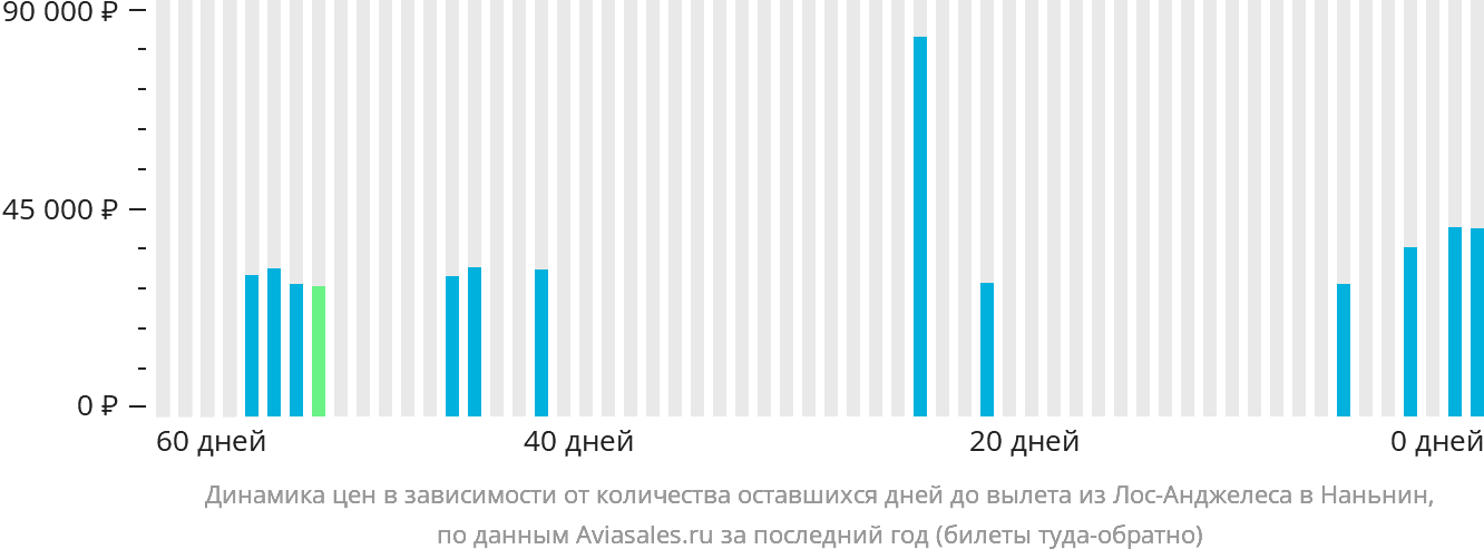 Динамика цен в зависимости от количества оставшихся дней до вылета из Лос-Анджелеса в Наньнин
