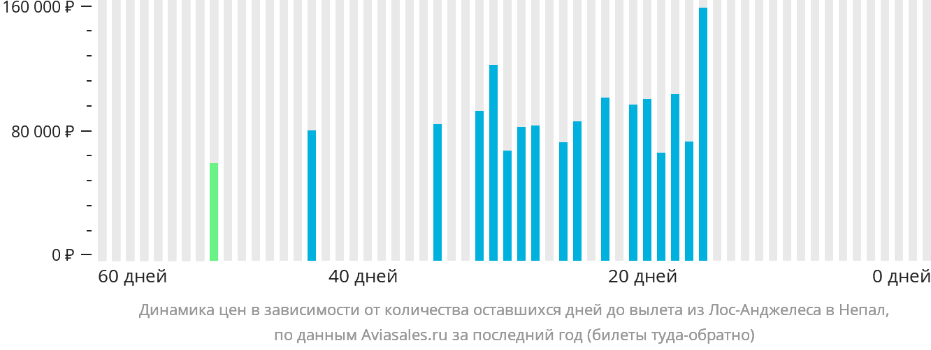 Динамика цен в зависимости от количества оставшихся дней до вылета из Лос-Анджелеса в Непал