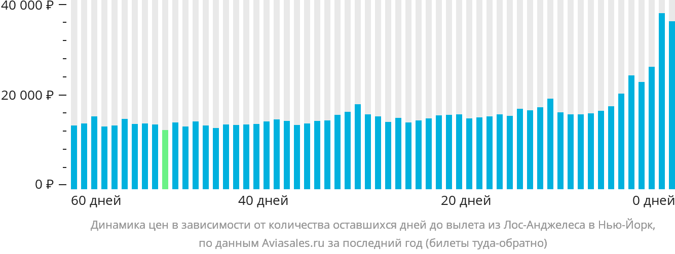Динамика цен в зависимости от количества оставшихся дней до вылета из Лос-Анджелеса в Нью-Йорк
