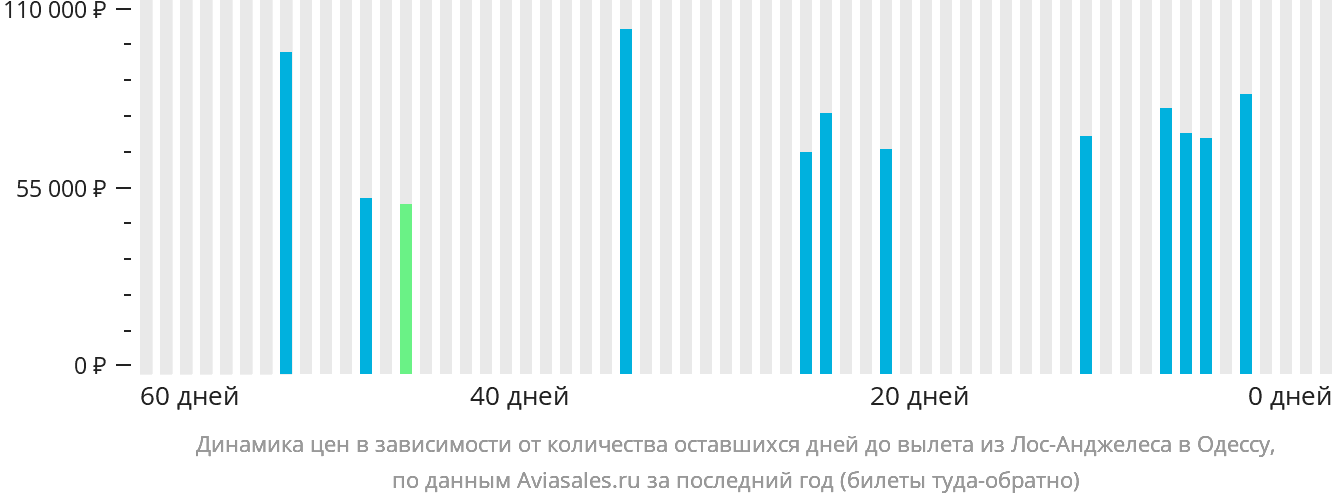 Динамика цен в зависимости от количества оставшихся дней до вылета из Лос-Анджелеса в Одессу