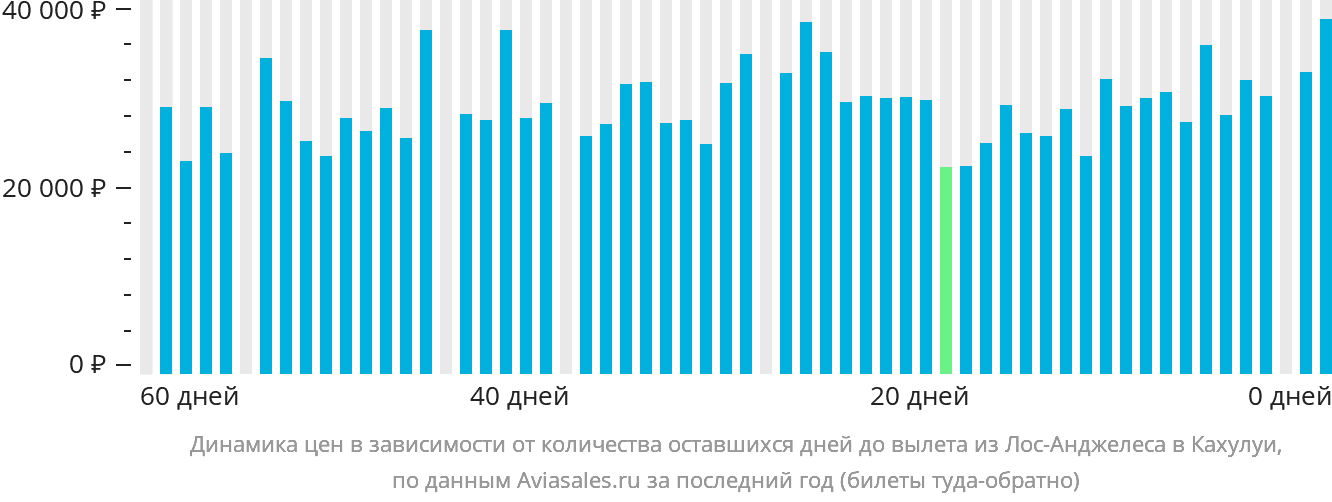 Динамика цен в зависимости от количества оставшихся дней до вылета из Лос-Анджелеса в Кахулуи